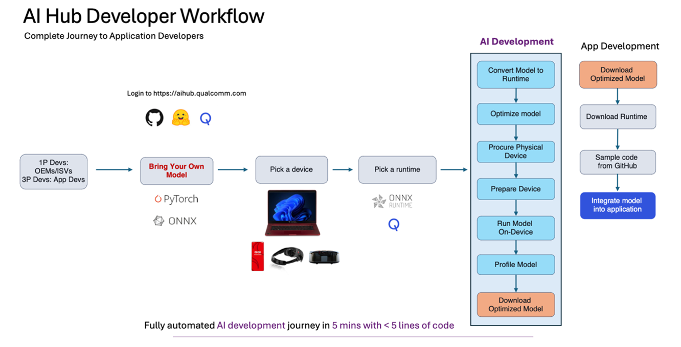 ../_images/Developer-Workflow.png